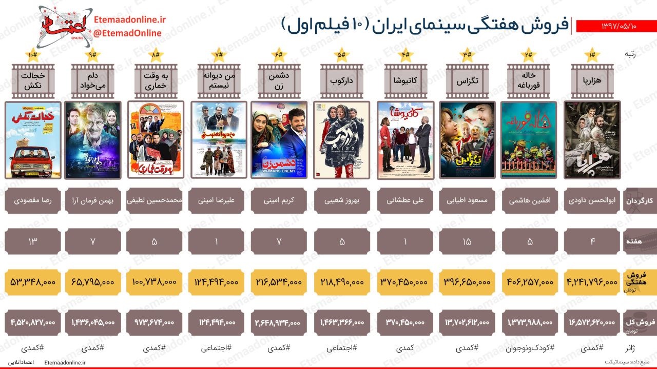 فروش هفتگی سینمای ایران (هفته دوم مردادماه) 