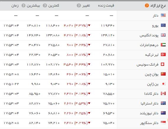 جدول قیمت ارز در روز 10 مرداد