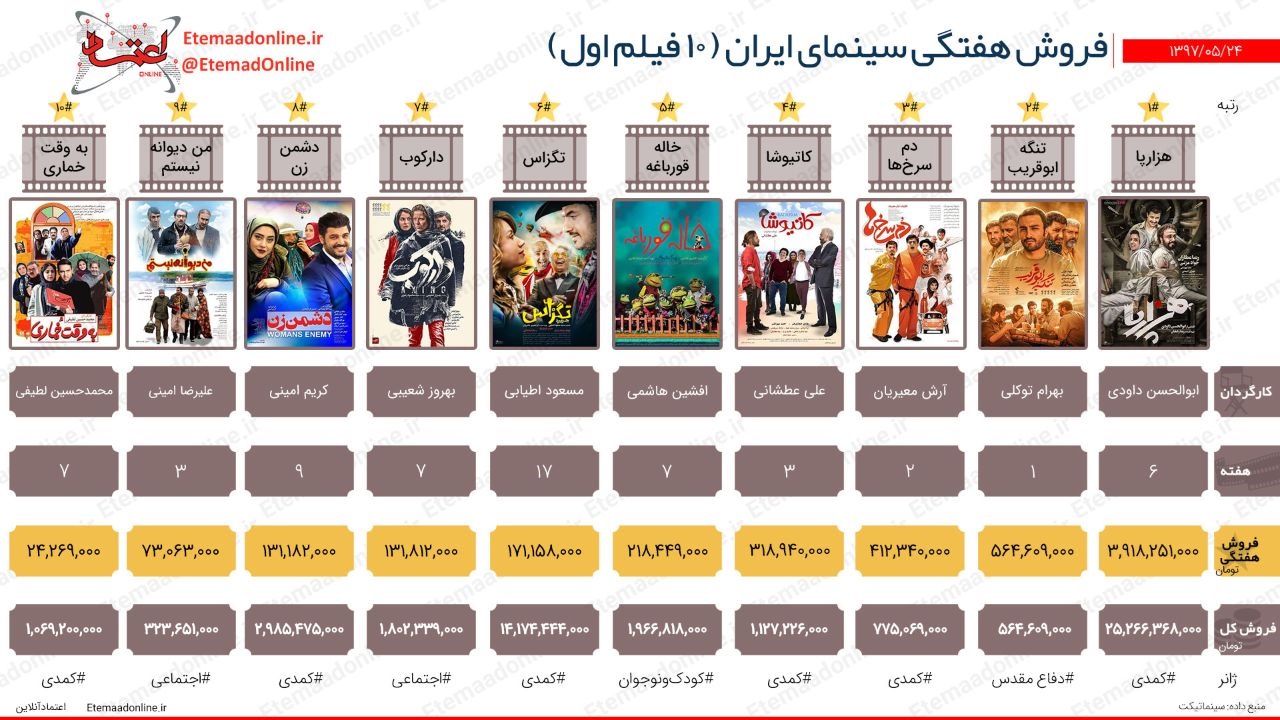 فروش هفتگی سینمای ایران (هفته چهارم مردادماه)