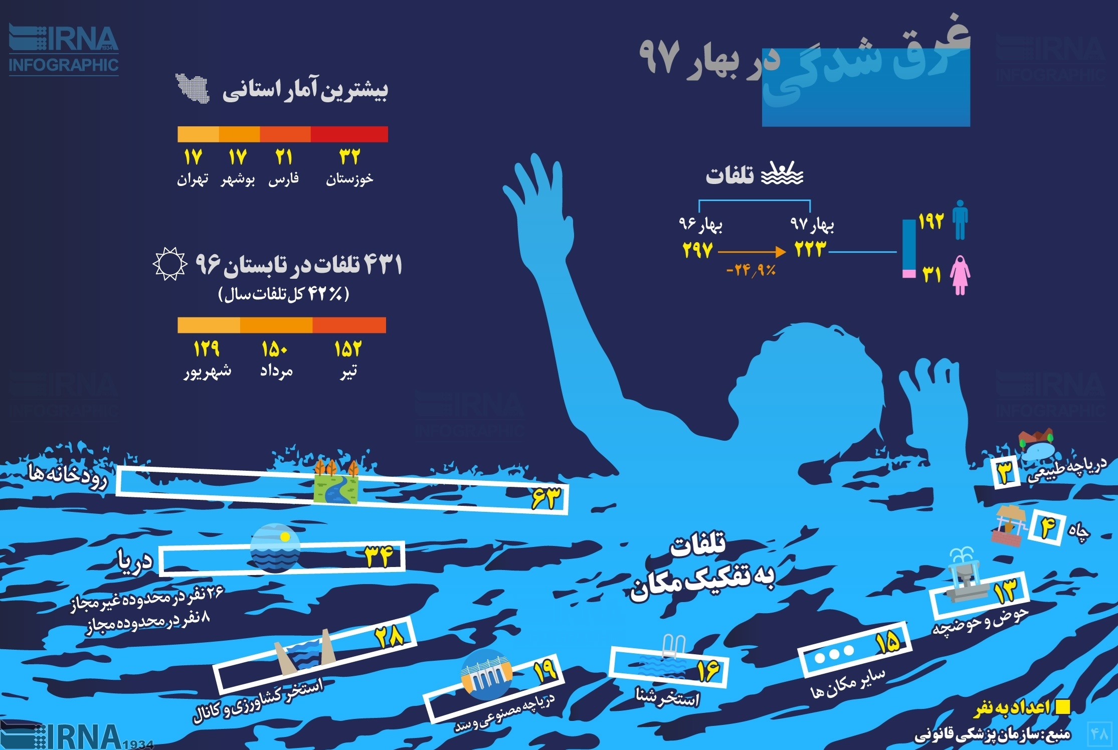 آمار غرق شدگی در سه ماهه اول سال 97 