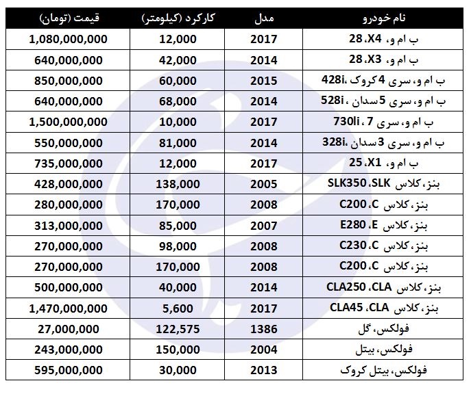 قیمت خودروهای آلمانی در بازار تهران 