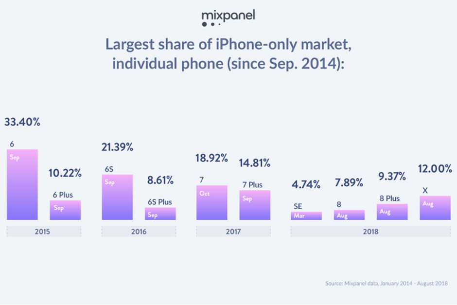 18-9-12-9336The-price-of-the-Apple-iPhone-X-has-a-caused-a-shift-in-the-iPhone-market.jpg.png