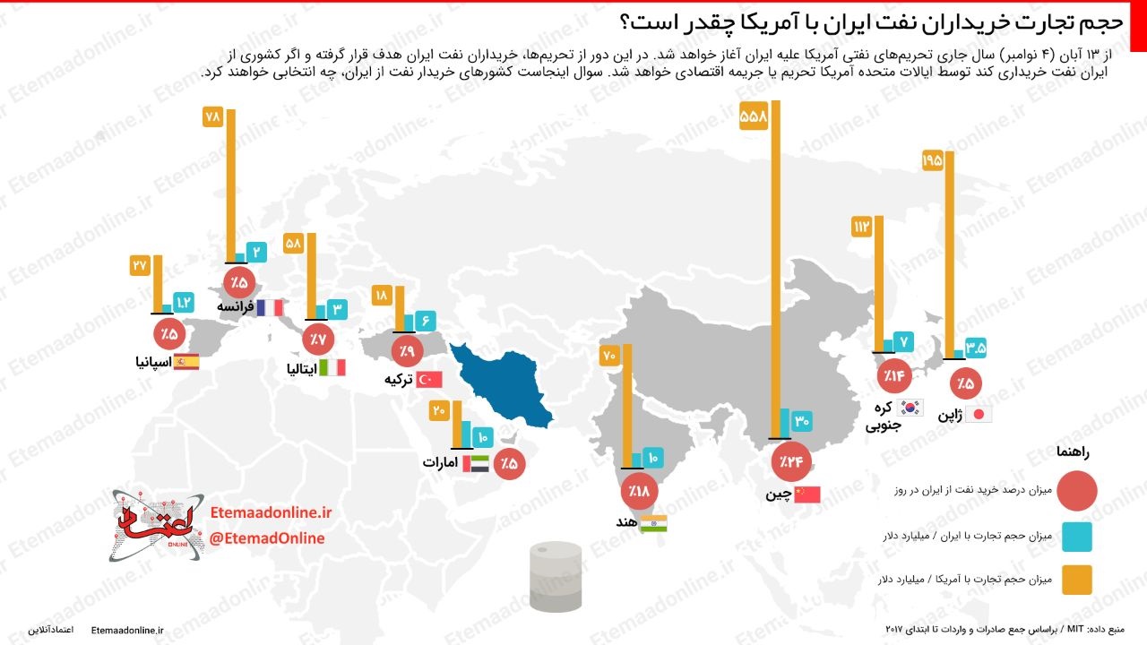 حجم تجارت خریداران نفت ایران با آمریکا چقدر است؟ 