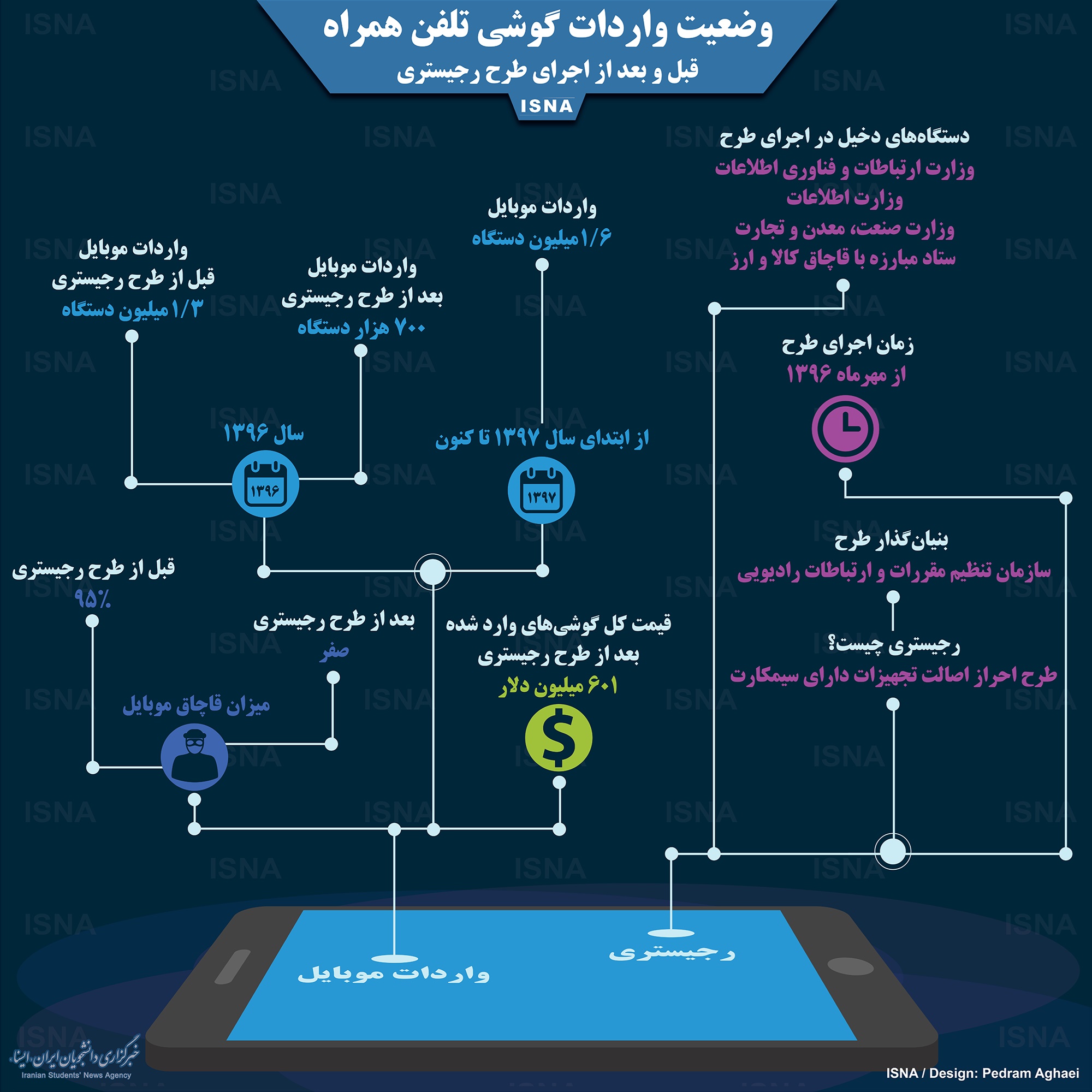 واردات موبایل، قبل و بعد از رجیستری  