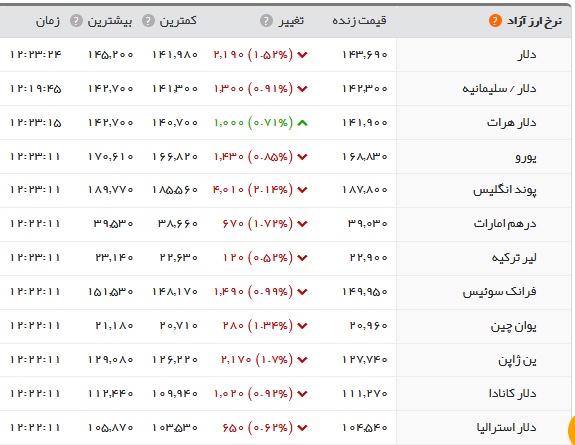 جدول قیمت ارز روز 31شهریور