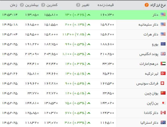 جدول قیمت ارز در روز 3 مهر 