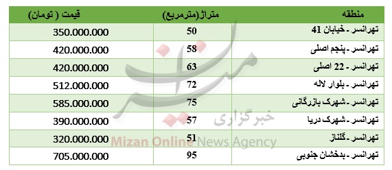 جدول قیمت آپارتمان در تهرانسر 