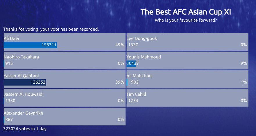 علی دایی هم‌چنان در صدر نظرسنجی بهترین مهاجم تاریخ بازی‌های جام‌ملت‌های آسیا قرار دارد. 