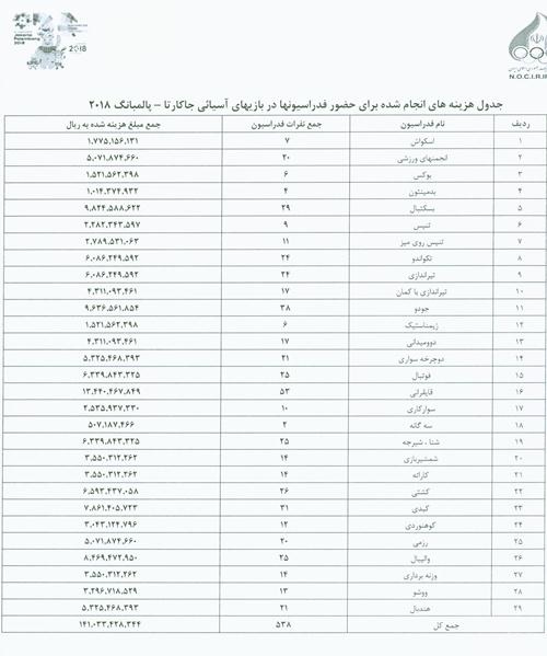 جدول هزینه ها برای بازی های آسیایی