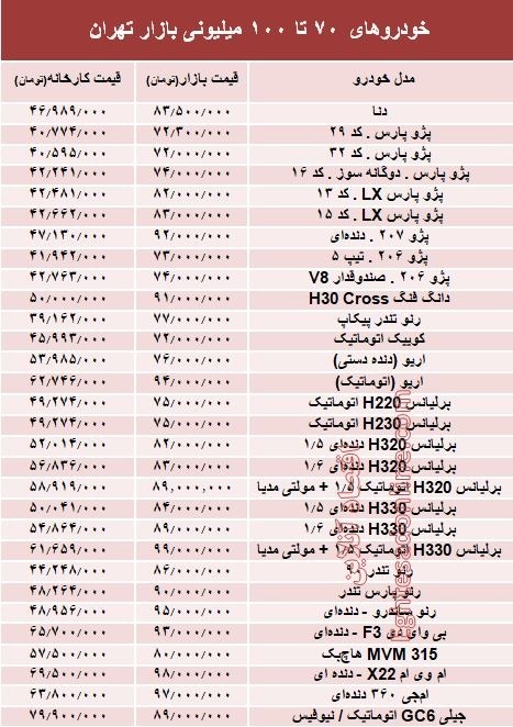 خودروهای ۷۰ تا ۱۰۰میلیونی بازار تهران