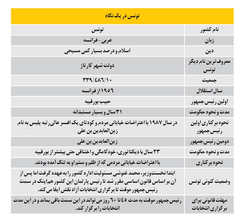 جدول اطلاعات کلیدی تونس