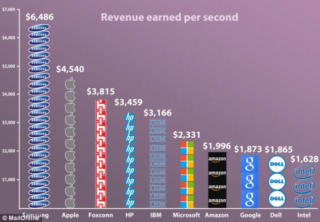 سامسونگ،اپل،مایکروسافت،فیس بوک هر ثانیه چقدر درآمد دارند؟