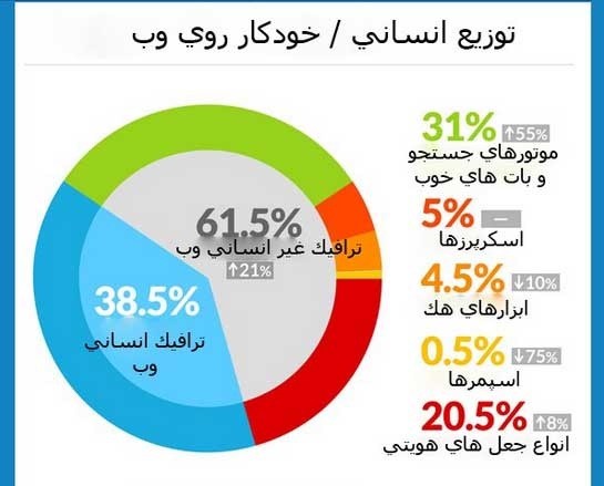 ترافیک غیر انسانی بیشتر از ترافیک انسانی در وب/ بات ها مسوول 60 درصد ترافیک وب