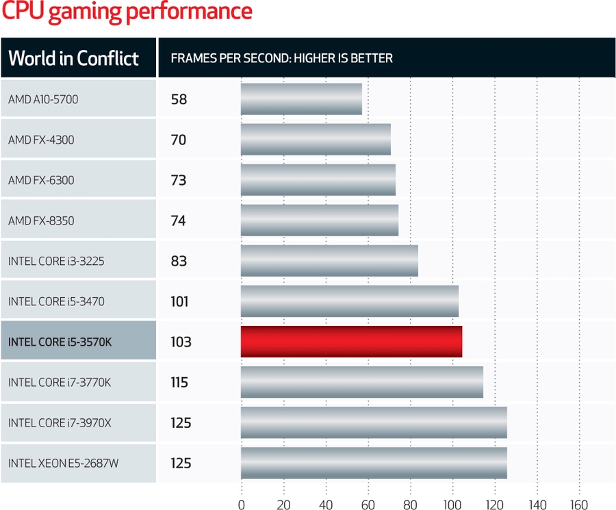World performance. Intel vs AMD. Intel AMD санкции. AMD vs Intel vs Baikal.