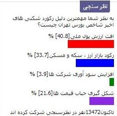 اصلی ترین دلیل رکورد شکنی های اخیر شاخص بورس تهران