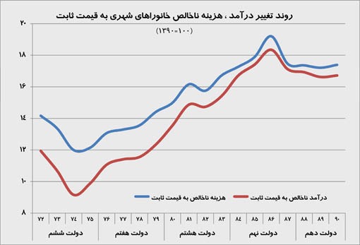 عدم بهبود قدرت خرید خانوارهای ایرانی در دولت احمدی نژاد