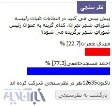 براساس نظرسنجی خبرآنلاین؛ 77 درصد موافق ریاست مسجدجامعی برای شورای شهر، 22 درصد موافق چمران