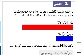 نتیجه نظرسنجی/رای 75 درصدی به تاثیر مثبت کاهش تعرفه بر خودروسازان داخلی