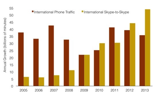 40درصد ترافیک مکالمات بین الملل در اختیار اسکایپ/لرزه بر اندام مخابرات