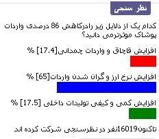 نتیجه نظرسنجی/رای 65 درصدی به تاثیر گرانی ارز بر کاهش واردات پوشاک