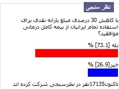 نتیجه نظرسنجی/رای 73 درصدی به صرف یارانه نقدی برای توسعه بیمه درمانی