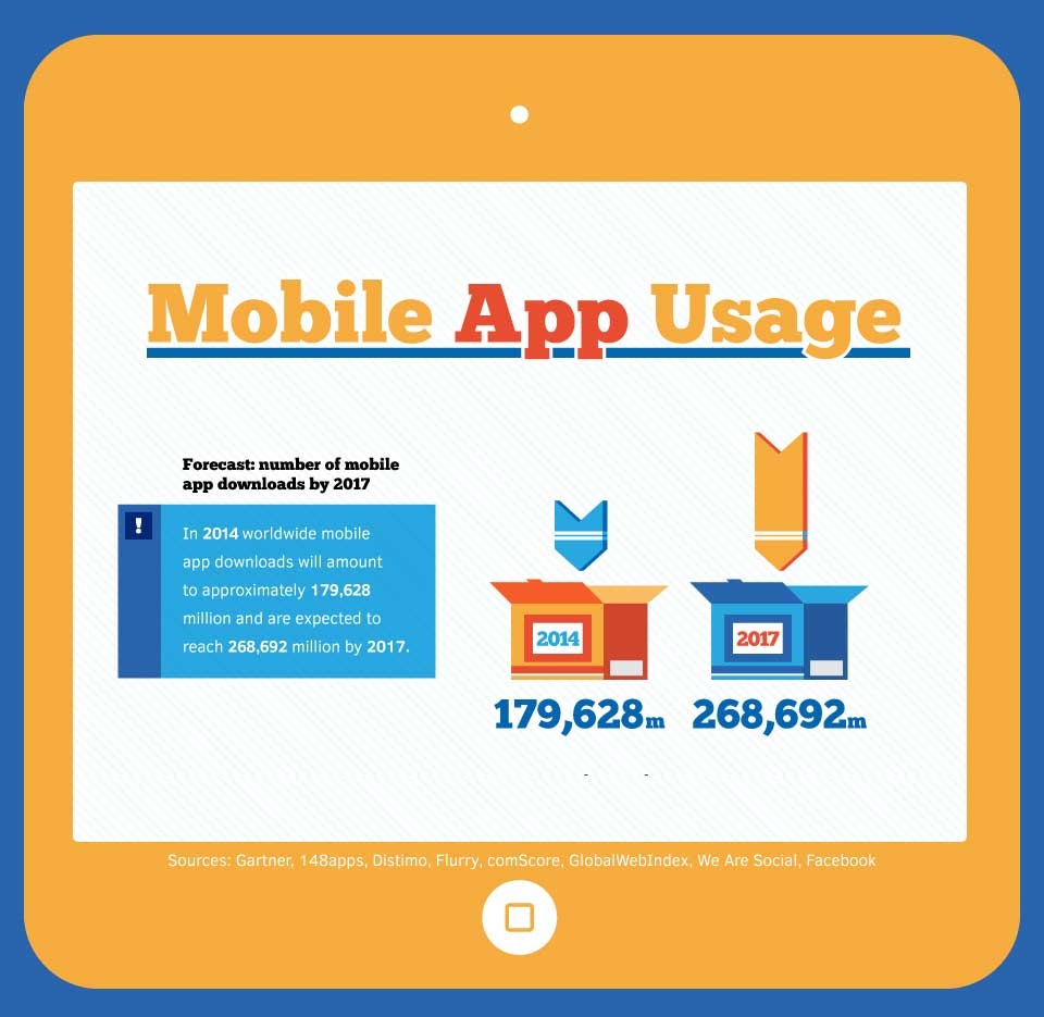 دانلود179میلیارد اپلیکیشن در2014 / 20درصد دانلودها برای گیم / فیس‌بوک محبوب‌ترین اپ