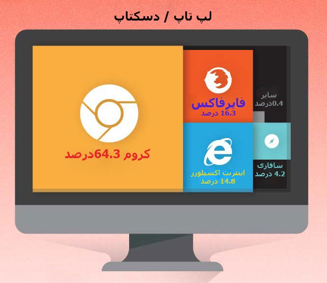 سریعترین مرورگر اینترنتی کدام است؟