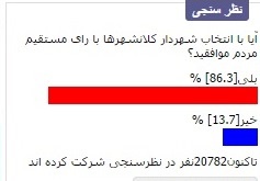 بیش از ۸۶ درصد مخاطبان خبرآنلاین موافق انتخاب مستقیم شهردار تهران