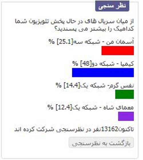 «کیمیا» در نظرسنجی خبرآنلاین اول شد