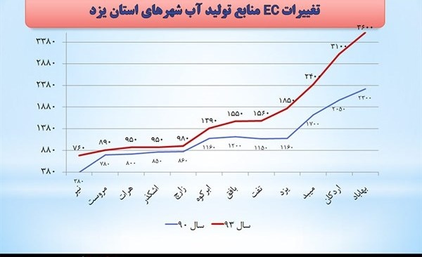 بررسی EC آب شهرهای استان یزد در 3 سال گذشته