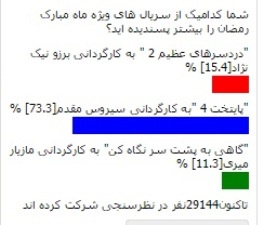 «پایتخت4» محبوب‌ترین سریال رمضانی شناخته شد/ کاربران خبرآنلاین انتخاب کردند