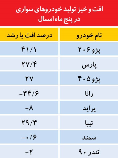 خودروسازان فتیله را پایین کشیدند