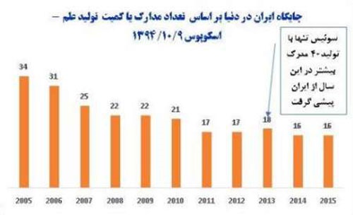 ایران؛رتبه 16 کمیت تولید علم جهان در 2015،رتبه چهارم رشد علمی در 2014