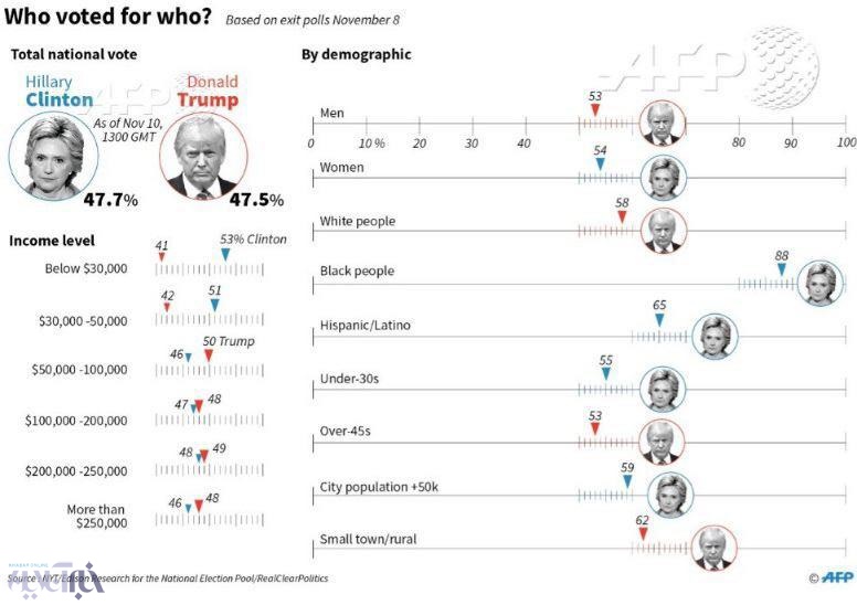 عکس | چه کسانی به ترامپ و کلینتون رای دادند؟ | سهم زنان و سیاه‌پوستان در انتخاب ترامپ