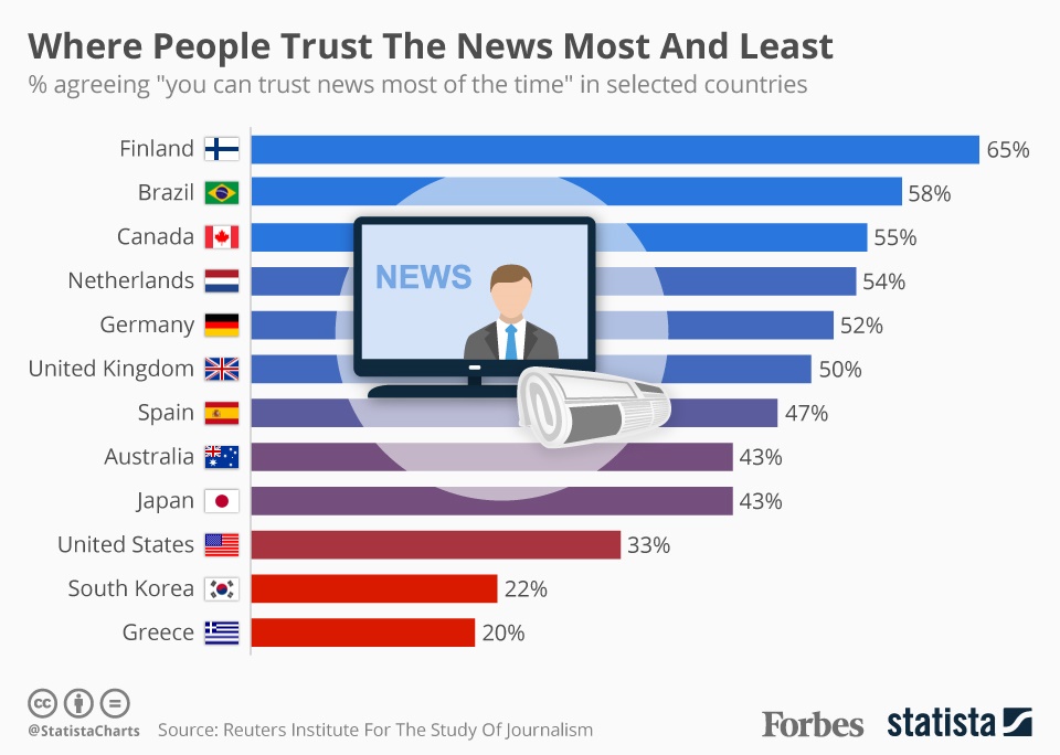 اینفوگرافیک | مردم کدام کشورها بیش از همه به اخبار رسانه‌ها اعتماد می‌کنند؟
