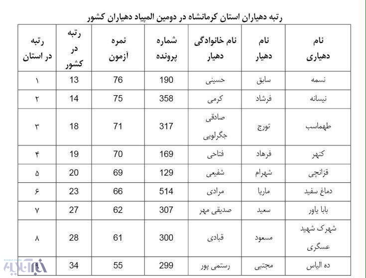 دهیاران شهرستان پاوه رتبه های برتر استان را درو کردند