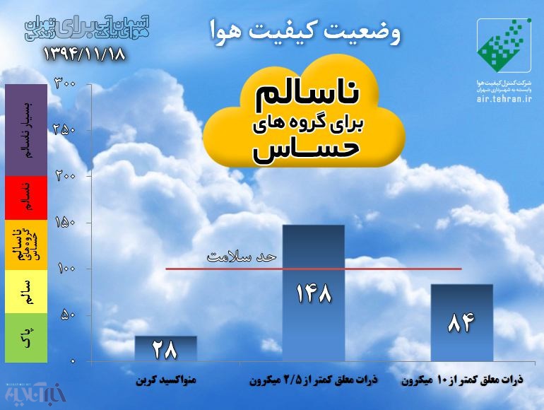 هوایی که تهرانی ها در ۲۴ ساعت گذشته تنفس کردند؛ در آستانه هشدار و وضعیت قرمز