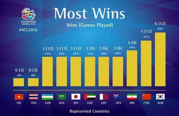 سقوط ایرانی ها به رده سوم موفق‌ترین کشورهای لیگ قهرمانان آسیا