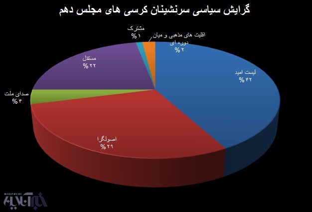 پیروزی 42 درصدی اصلاح طلبان در مقابل 29 درصد حضور اصولگرایان در مجلس دهم