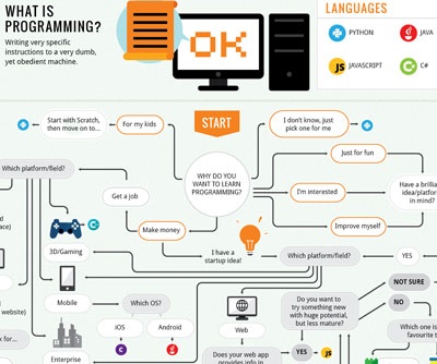 اینفوگرافیک جامع برای علاقه‌مندان به زبان برنامه‌نویسی و مبتدیان