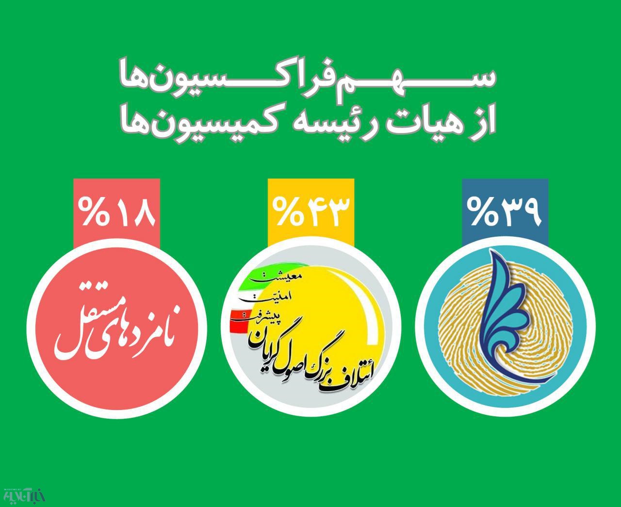 پیروزی اصولگرایان در مدیریت مجلس/ فراکسیون امیدتنها 39درصد کرسی‎های هیات رئیسه کمیسیون‌ها را کسب کرد