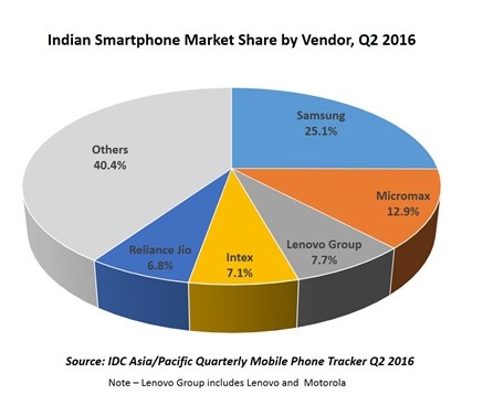 نشستن سامسونگ بر قله بازار گوشی‌های هوشمند هند