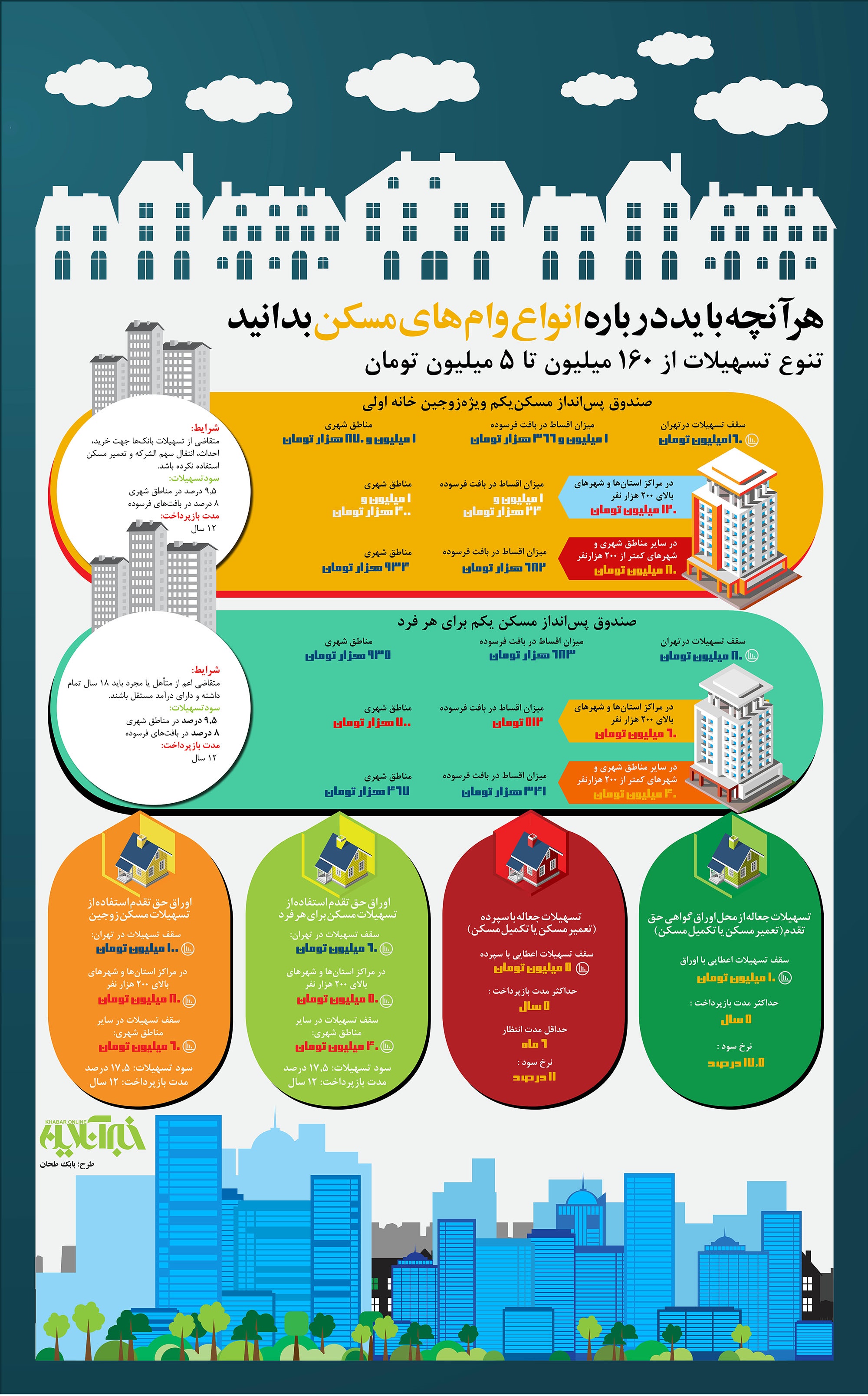 اینفوگرافیک | هر آنچه باید درباره وام‌های مسکن و اقساط آن بدانید
