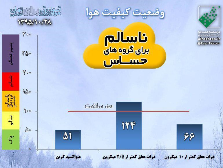 طلسم آلودگی هوا در دی ماه ادامه دارد/ هوای تهران ناسالم است