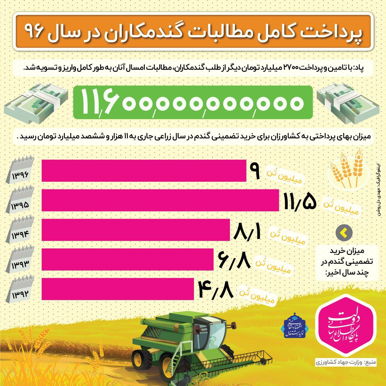 اینفوگرافیک | میزان خرید گندم توسط دولت در پنج سال اخیر چقدر بوده؟