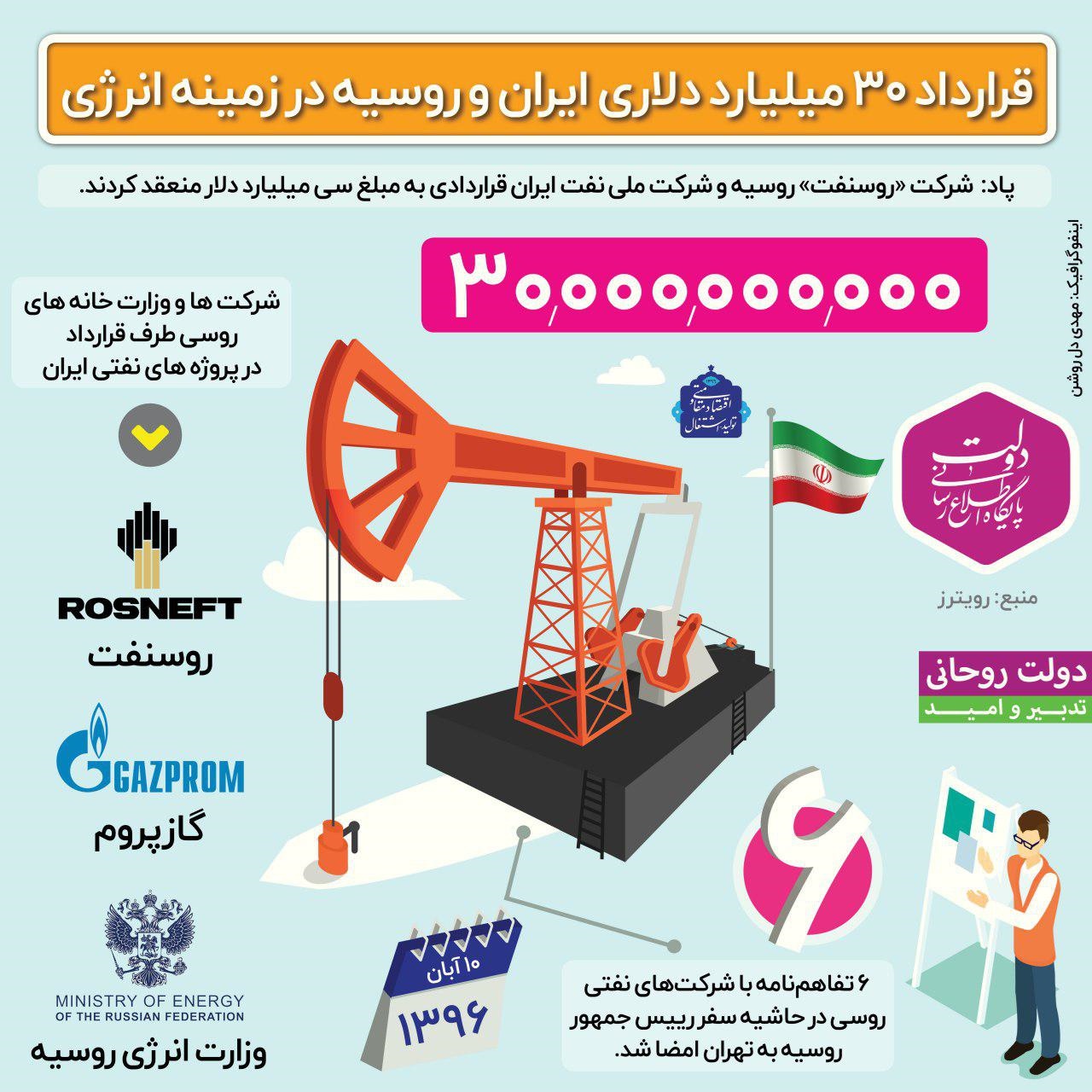 اینفوگرافیک | قرارداد ۳۰میلیارد دلاری ایران و روسیه در زمینه انرژی