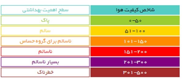رنگ‌های نمودار آلودگی هوا چه می‌گویند؟ 