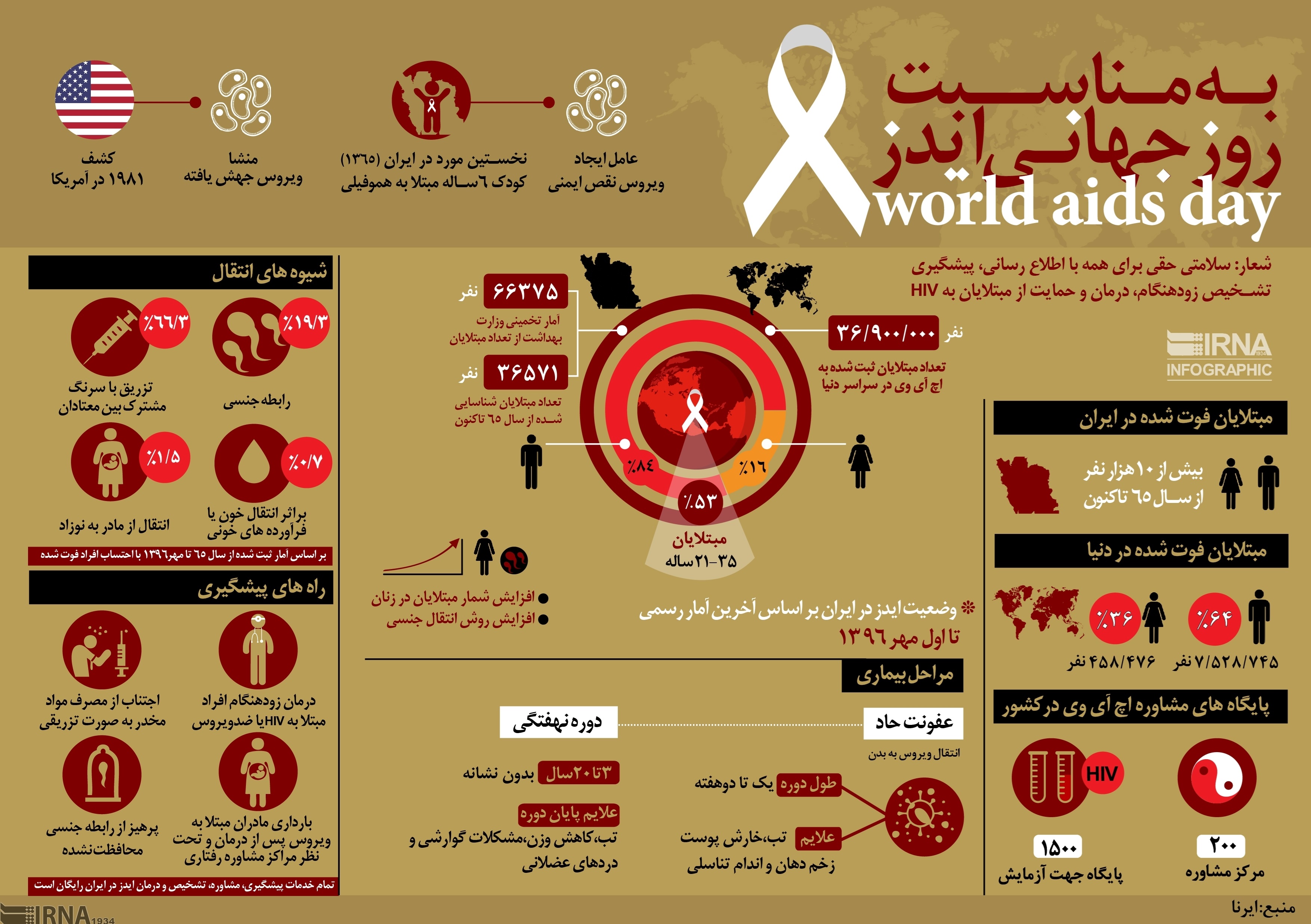 اینفوگرافیک |  آخرین آمار رسمی از مبتلایان به ایدز در ایران و جهان