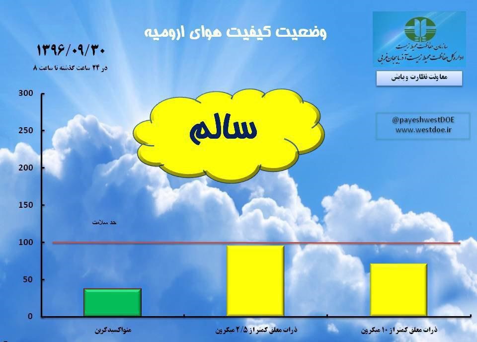 شاخص هوای ارومیه سالم شد!