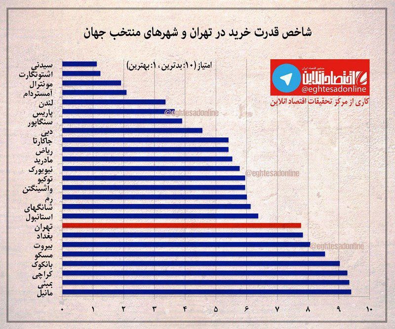 اینفوگرافیک | شاخص قدرت خرید در تهران و دیگر شهرهای جهان